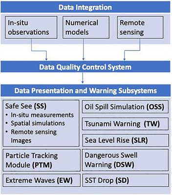 Analysis of Long-Period Hazardous Waves in the Taiwan Marine Environment Monitoring Service